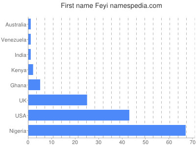 Vornamen Feyi