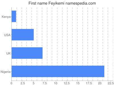 prenom Feyikemi