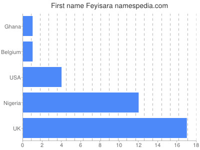 Vornamen Feyisara