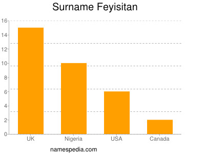 Familiennamen Feyisitan