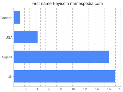 Vornamen Feyisola