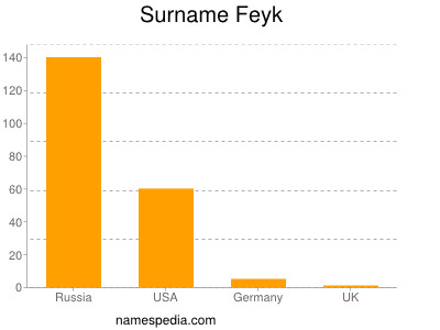 Surname Feyk