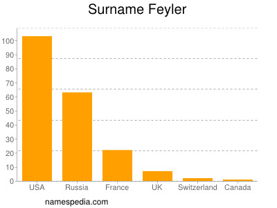 Familiennamen Feyler
