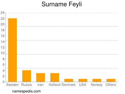 Familiennamen Feyli