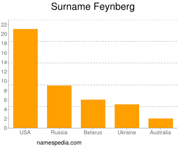 nom Feynberg