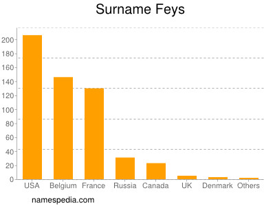 Familiennamen Feys