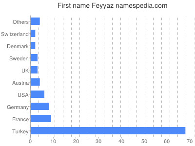 Vornamen Feyyaz