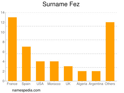 Familiennamen Fez