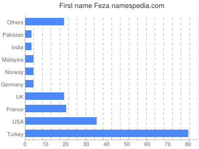 Vornamen Feza