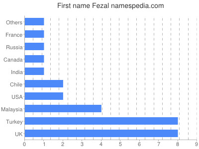 Vornamen Fezal