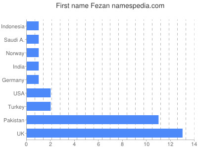 Vornamen Fezan