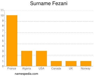 Familiennamen Fezani