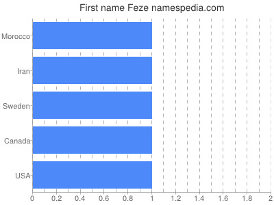 Vornamen Feze