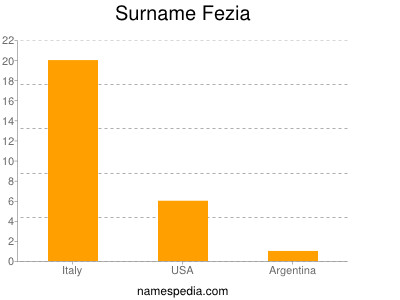 Familiennamen Fezia