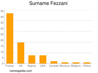 Familiennamen Fezzani