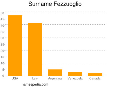 Familiennamen Fezzuoglio