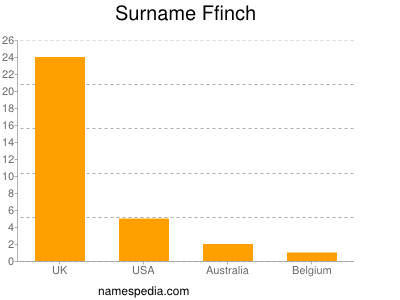 Familiennamen Ffinch