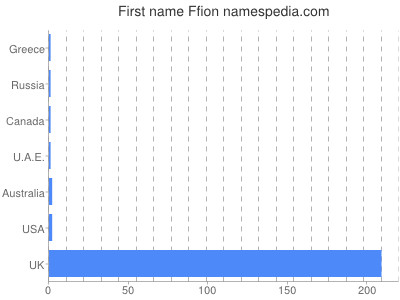 Vornamen Ffion