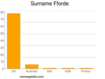 Familiennamen Fforde