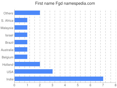 Given name Fgd