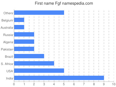 Vornamen Fgf