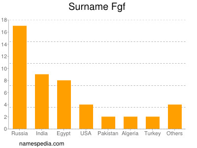 Familiennamen Fgf