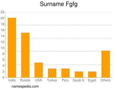 Familiennamen Fgfg