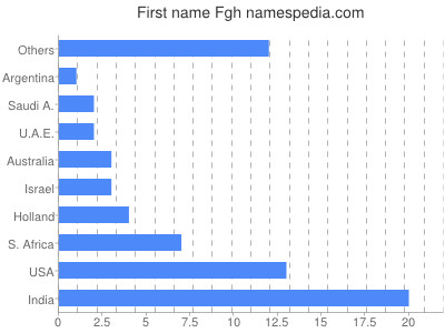 Given name Fgh