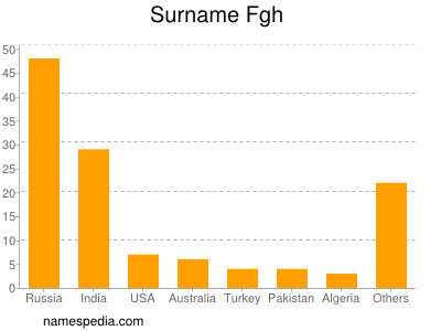 Surname Fgh