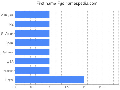 Vornamen Fgs
