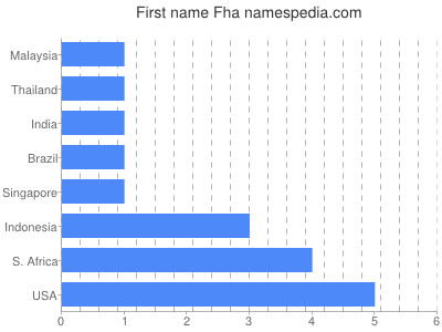 Given name Fha