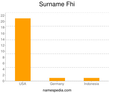 Surname Fhi