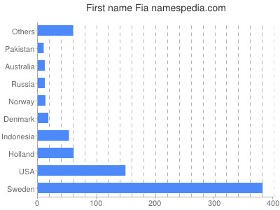 Vornamen Fia