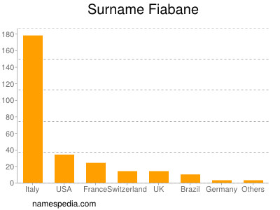 Familiennamen Fiabane