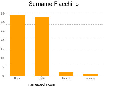 Familiennamen Fiacchino