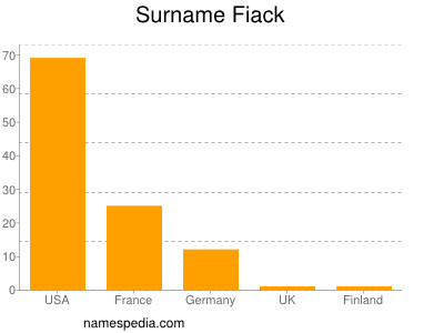 Surname Fiack