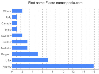 Given name Fiacre