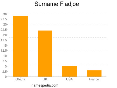 Surname Fiadjoe