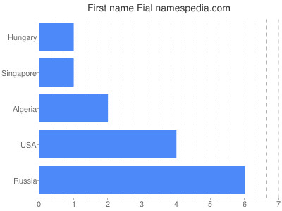 prenom Fial