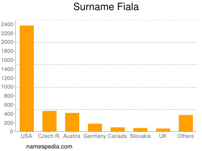 Familiennamen Fiala