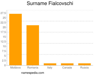 nom Fialcovschi