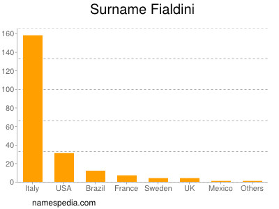 Familiennamen Fialdini