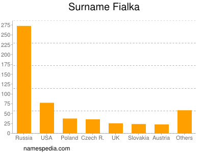 Familiennamen Fialka