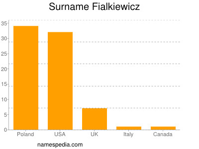 nom Fialkiewicz