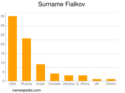 Familiennamen Fialkov