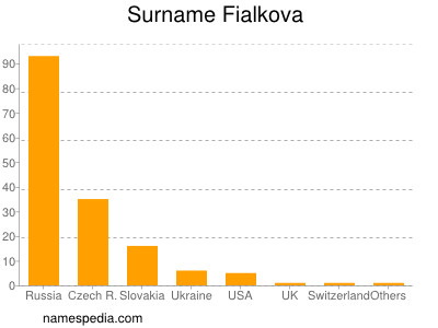 Familiennamen Fialkova