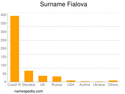 Familiennamen Fialova