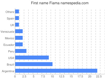 Given name Fiama