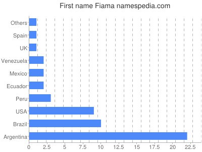 prenom Fiama