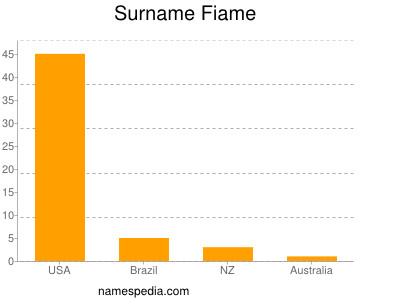 Surname Fiame